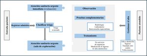Flujo de pacientes en el servicio de urgencias.