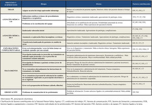 Mapa de riesgos imprescindible PE: prescripción electrónica. Clasificación de factores contribuyentes de la National Patient Safety Agency: CT: condiciones de trabajo; FC: factores de comunicación; FFE: factores de formación y entrenamiento; FER: factores ligados a equipamiento y recursos; FIP: factores individuales de los profesionales; FP: factores del paciente; FSE: factores sociales y de equipo; FT: factores ligados a la tarea.