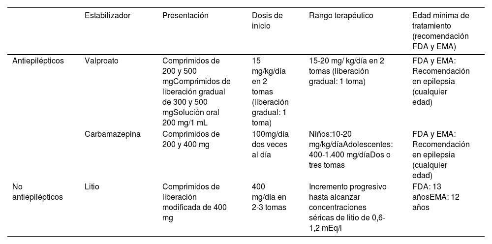Tablas