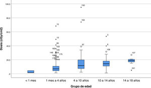 Valores de la mediana de DAP en función del grupo de edad. DAP: producto dosis-área.
