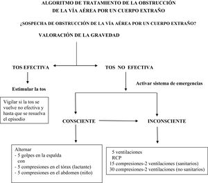 Algoritmo de obstrucción de la vía aérea por cuerpo extraño (OVACE).