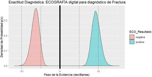 Exactitud diagnóstica con un modelo bayesiano. Con ello podremos comprobar que, aunque la Precisión de ambos pesos es muy similar (ICr95% de PdE+=7,35-11,8; ICr 95% de PdE−=−8,69-4,54), unos 4 decibanes (dB) de diferencia entre los percentiles extremos de ambos índices de exactitud, su Exctitud es extremadamente diferente. Así, integrando ambas densidades de probabilidad, podemos saber que: - Probabilidad de ser descartador excelente: Pr(PdE−<−10dB)0,0019 - Probabilidad de ser descartador aceptable: Pr(PdE−<−5dB)0,289 - Probabilidad de ser confirmador aceptable: Pr(PdE+>+5dB) 1 - Probabilidad de ser confirmador excelente: Pr(PdE+>+10dB)=0,922 dB: decibanes; ICr: intervalo de confianza; PdE+: peso de la evidencia positivo; PdE−: peso de la evidencia negativo; Pr: probabilidad.