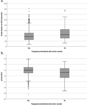 Diagrama de cajas de los valores de (a) ácido láctico en sangre de cordón umbilical y (b) pH de sangre de cordón umbilical en función del diagnóstico de taquipnea transitoria del recién nacido. SCU: sangre de cordón umbilical.