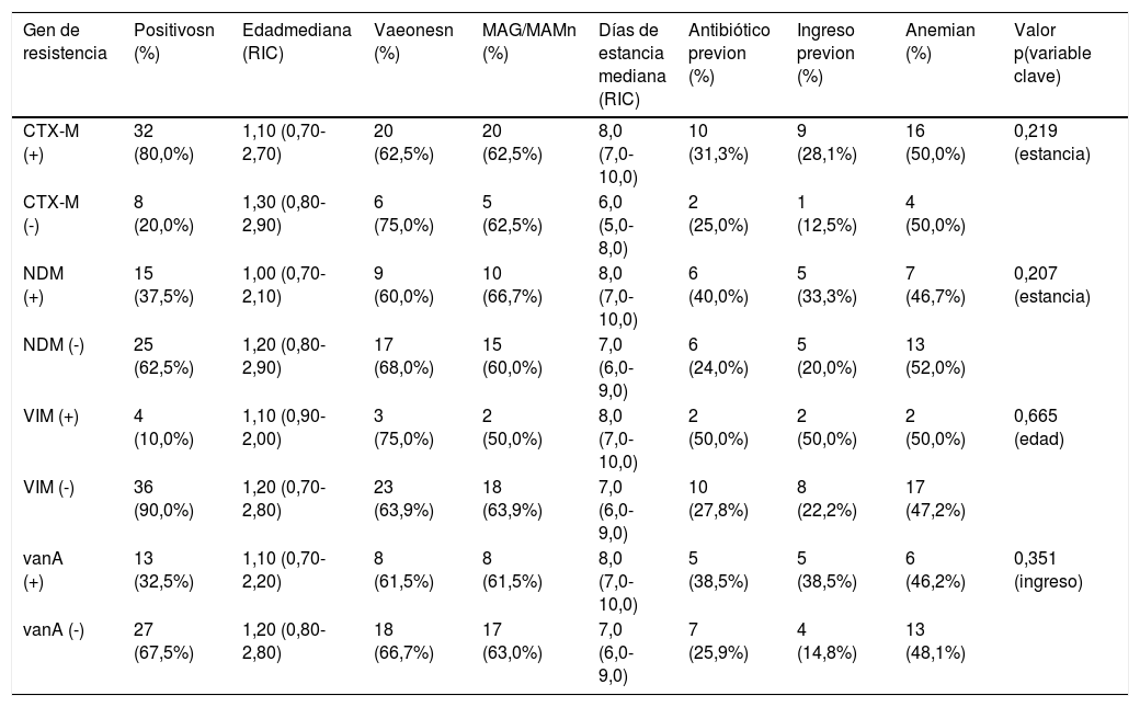 Tablas
