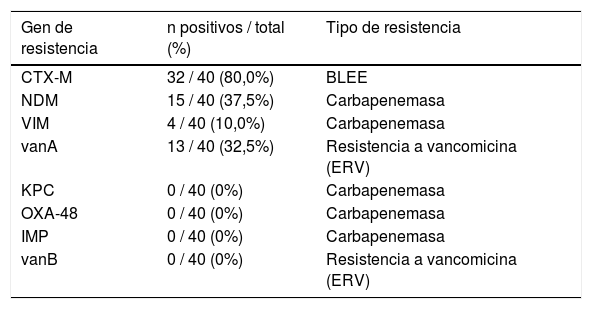 Tablas