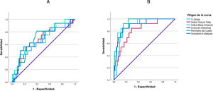 Curvas ROC para identificar la presión arterial elevada (≥p90 de presión arterial sistólica y/o diastólica) según indicadores antropométricos. A) Niños. B) Niñas.