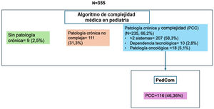Estratificación de la muestra.