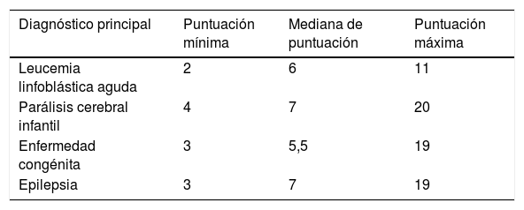 Tables