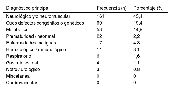 Tables