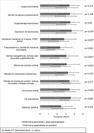 Comparativa de autopercepción sobre la capacitación técnica entre grupos de enfermería.