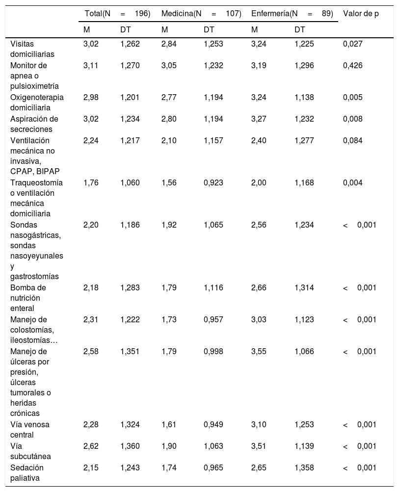 Tablas