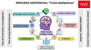 Proceso asistencial «Crisis Epiléptica Urgente».