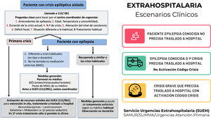 Escenarios clínicos en el ámbito extrahospitalario.