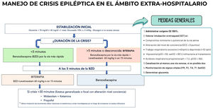 Manejo de crisis epiléptica en el ámbito extrahospitalario.