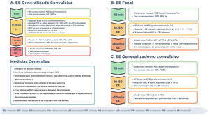 Algoritmos de tratamiento hospitalario del estado epiléptico (EE).
