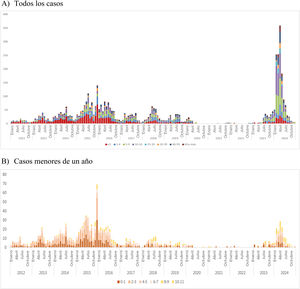 Número de casos notificados por mes y grupo de edad en años (A) y en meses para los menores de un año (B). Casos de tosferina notificados a la Red de Vigilancia Epidemiológica de la Comunidad de Madrid. Años 2012-2024.