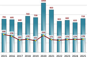 Evolución anual del total de manuscritos recibidos y aceptados entre 2015 y 2025 en Anales de Pediatría.