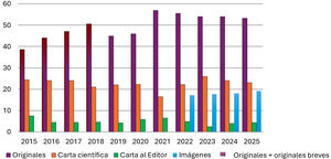 Evolución anual del porcentaje de originales y cartas científicas y al editor recibidos en Anales de Pediatría.