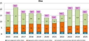 Media del tiempo de gestión de manuscritos por parte del Comité Editorial hasta su aceptación o rechazo en Anales de Pediatría.