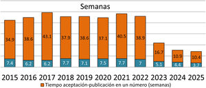 Media del tiempo de gestión de manuscritos desde la aceptación hasta su publicación en Anales de Pediatría.