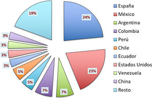 Procedencia de los lectores de la web de Anales de Pediatría durante 2025.