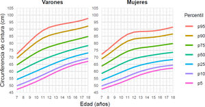 Curvas de referencia suavizadas para percentiles de circunferencia de cintura por edad y sexo en población infantil y adolescente paraguaya.