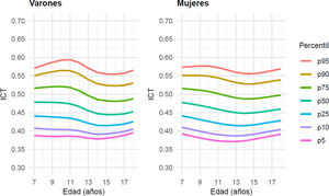Curvas de referencia suavizadas para percentiles de índice cintura talla, por edad y sexo en población infantil y adolescente paraguaya.