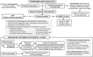 Manejo general del tromboembolismo venoso (TEV) y recomendaciones de la duración del tratamiento en pediatría. ACOD: anticoagulante oral de acción directa; AVK: anti-vitamina K; HBPM: heparina de bajo peso molecular; HNF: heparina no fraccionada; SAF: síndrome antifosfolípido; TEP: tromboembolia pulmonar; CVC: catéter venoso central.