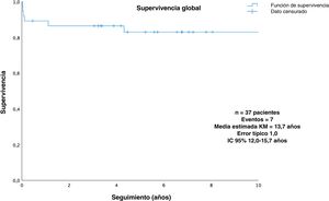 Supervivencia global en la cohorte total. KM: Kaplan-Meier; SG: supervivencia global.
