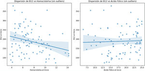 Dispersión y correlación entre homocisteína, vitamina B12 y ácido fólico séricos.