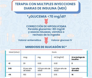 Minidosis de glucagón.
