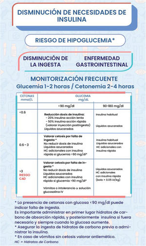MDI con riesgo de hipoglucemia.