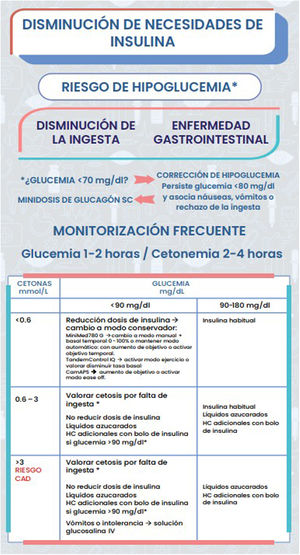 AID con disminución de las necesidades de insulina.