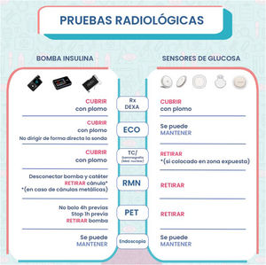 Manejo de los dispositivos ante pruebas radiológicas.