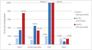 Porcentaje de pacientes con destino de alta complejidad según perfiles clínicos de gravedad. Se representan tres perfiles clínicos de gravedad creciente, Dolor: leve, moderado y severo; grado de la quemadura: 2° superficial, 2° profundo y 3°; SCQ: <10%, 10–20% y>20%; edad: adolescentes, escolares y <5 años. El eje Y muestra el porcentaje de pacientes que precisaron hospitalización o traslado a un hospital de referencia. Los valores se expresan como porcentaje; algunas categorías presentan bajo tamaño muestral.