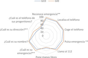 Resultados de la comparación del GC y el GI a los 15 días de la formación. Los asteriscos indican las variables estadísticamente significativas a favor del grupo intervención (p<0,005).