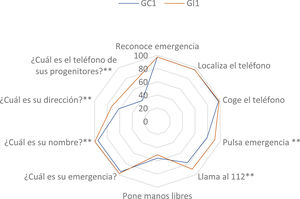 Resultados de la comparación del GC y el GI al año de la formación. Los asteriscos indican las variables estadísticamente significativas a favor del grupo intervención (p<0,005).