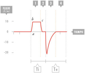 Volumen control. Curva flujo-tiempo. Segmento 1: se encuentran dos partes: la primera (a-b) en la que se produce un aumento rápido del flujo inspiratorio hasta alcanzar el flujo establecido que se mantiene constante (b-c). Segmento 2: corresponde al tiempo de pausa o flujo cero en el que cae bruscamente la entrada de aire y ambas válvulas (inspiratoria y espiratoria) están cerradas. Segmento 3: es el que corresponde a la espiración efectiva. Segmento 4: representa la reserva espiratoria (es importante que exista tiempo suficiente para la salida del aire inspirado). Pueden verse alterados en situaciones que exista obstrucción a la salida de aire (broncoespasmo, mucosidad, acodamiento, etc.). Si la fase espiratoria efectiva (a-c) es dividida entre 5 se puede estimar la constante de tiempo. Te: tiempo espiratorio; Ti: tiempo inspiratorio.