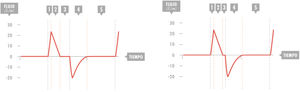 Presión control. Curva flujo-tiempo. Segmento 1: Flujo pico inspiratorio. Segmento 2: Flujo decreciente inspiratorio. Segmento 3: Flujo cero. Pausa no programada. Si no existe al menos una mínima cantidad no se puede garantizar que la presión contribuya al volumen corriente. Segmento 4: Flujo espiratorio efectivo. Segmento 5: Tiempo de reserva espiratoria.