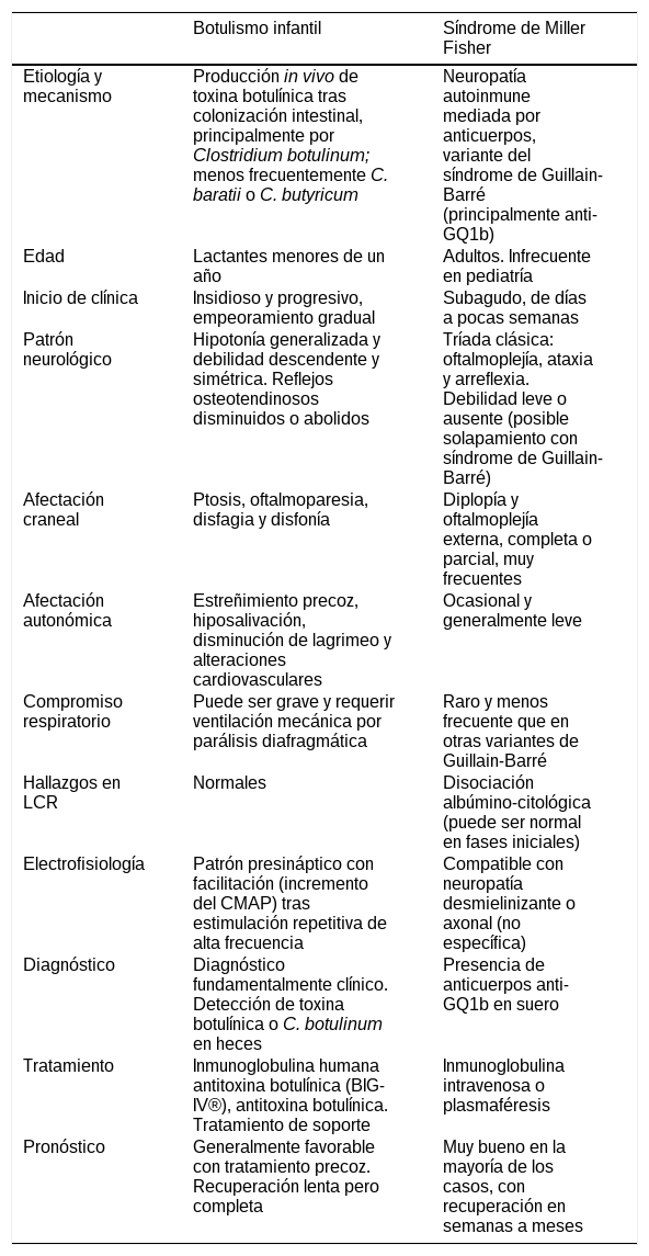 Tablas