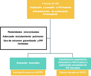 Manejo invasivo del síndrome de distrés respiratorio de la prematuridad en condiciones de fracaso de VNI. VNI: ventilación no invasiva; VM: ventilación mecánica; FiO2: fracción inspiratoria de oxígeno; pCO2: presión parcial de dióxido de carbono; PIP: presión inspiratoria pico; NIPPV: ventilación con presión positiva intermitente nasal; VAFO: ventilación de alta frecuencia oscilatoria. Ver más arriba los criterios de fracaso de VNI.