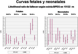 Curvas fetales y neonatales. Likelihood ratio de fallecer según exista BPEG en 15.122 recién nacidos.