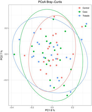 PCoA de las comunidades bacterianas en las muestras de heces de la población de estudio (15% de la variación total [componente 1=8% y componente 2=7%]). Los resultados se han representado de acuerdo a los dos primeros componentes principales. Cada círculo representa una muestra: los círculos rojos representan individuos control, los círculos verdes representan los casos y los círculos azules representan los casos tras el tratamiento. La agrupación de las muestras se presenta mediante su elipse del intervalo de confianza del 95%. PCoA: análisis de coordenadas principales.