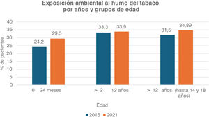 Porcentaje de pacientes con exposición ambiental al humo del tabaco según grupos de edad y en los dos años considerados (2016 y 2021).