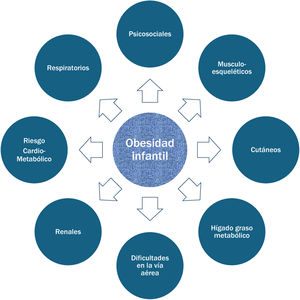 Comorbilidades asociadas a la obesidad infantil.