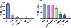 A) Profesionales que realizan mayoritariamente la EDP programada. B) Profesionales que realizan mayoritariamente la EDP urgente. CP: cirujano pediátrico; GA: gastroenterólogo de adultos; PG: pediatra gastroenterólogo.