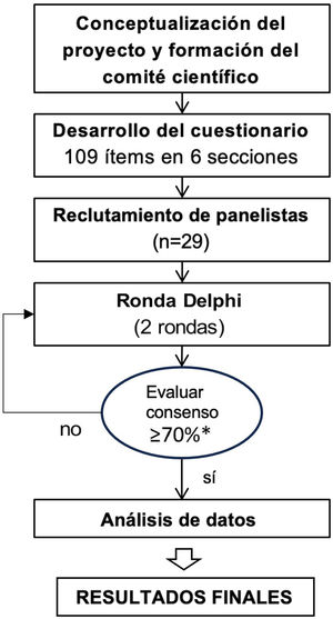 Diagrama de flujo del estudio *En la primera ronda el consenso sobre un ítem se definió como que el 70% o más de los panelistas eligieran una misma categoría de respuesta de las cuatro disponibles: «totalmente de acuerdo», «básicamente de acuerdo», «básicamente en desacuerdo» y «totalmente en desacuerdo».