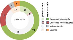 Número de ítems en los que se alcanzó el consenso por ronda.