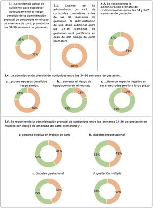 Prevención del SDR y administración prenatal de corticoides. En verde, consenso en acuerdo. En rojo, consenso en desacuerdo.