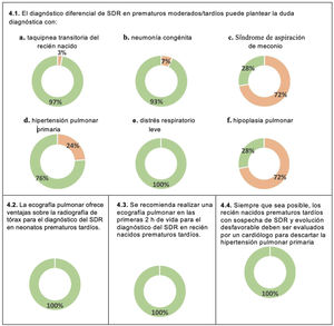 Diagnóstico del SDR en neonatos prematuros moderados/tardíos. En verde, consenso en acuerdo. En rojo, consenso en desacuerdo.